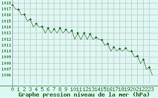 Courbe de la pression atmosphrique pour Nordholz