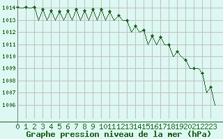 Courbe de la pression atmosphrique pour Wittmundhaven