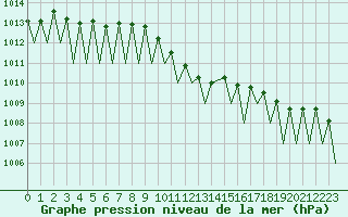Courbe de la pression atmosphrique pour Payerne (Sw)