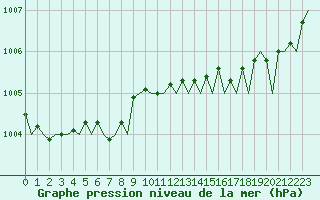 Courbe de la pression atmosphrique pour Rygge