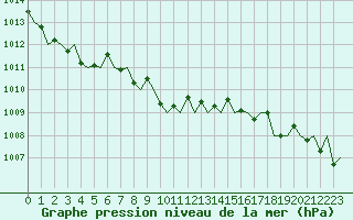 Courbe de la pression atmosphrique pour San Sebastian (Esp)