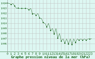 Courbe de la pression atmosphrique pour Lugano (Sw)