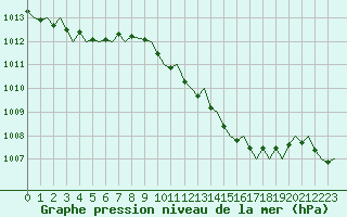 Courbe de la pression atmosphrique pour Maastricht / Zuid Limburg (PB)