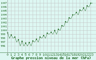 Courbe de la pression atmosphrique pour Schaffen (Be)