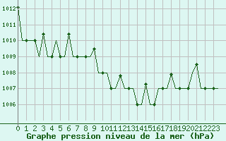 Courbe de la pression atmosphrique pour Antalya