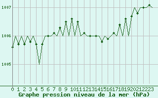 Courbe de la pression atmosphrique pour Maastricht / Zuid Limburg (PB)