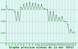 Courbe de la pression atmosphrique pour Amsterdam Airport Schiphol