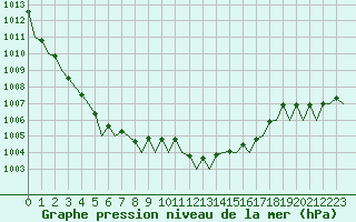 Courbe de la pression atmosphrique pour Stockholm / Arlanda