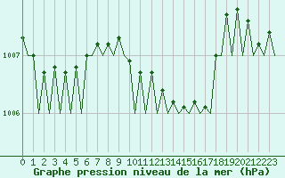 Courbe de la pression atmosphrique pour Amsterdam Airport Schiphol