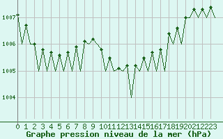 Courbe de la pression atmosphrique pour Nordholz