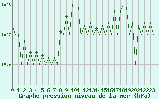 Courbe de la pression atmosphrique pour Maastricht / Zuid Limburg (PB)