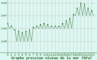 Courbe de la pression atmosphrique pour Amsterdam Airport Schiphol
