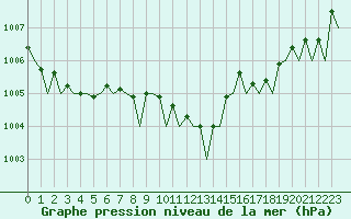 Courbe de la pression atmosphrique pour Venezia / Tessera