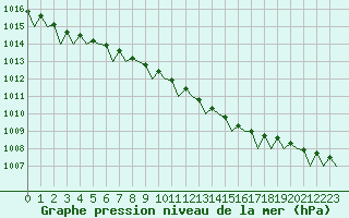 Courbe de la pression atmosphrique pour Storkmarknes / Skagen