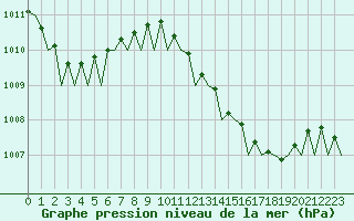 Courbe de la pression atmosphrique pour Ibiza (Esp)