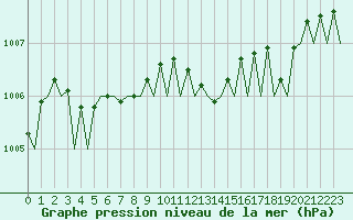 Courbe de la pression atmosphrique pour Bilbao (Esp)