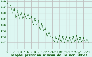 Courbe de la pression atmosphrique pour Bonn (All)