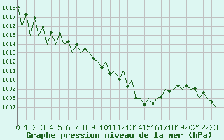 Courbe de la pression atmosphrique pour Zurich-Kloten