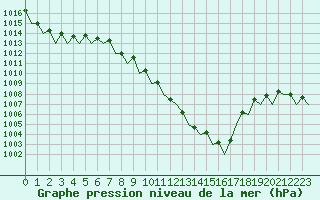 Courbe de la pression atmosphrique pour Frankfort (All)