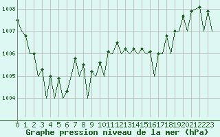 Courbe de la pression atmosphrique pour Groningen Airport Eelde