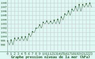 Courbe de la pression atmosphrique pour Frankfort (All)