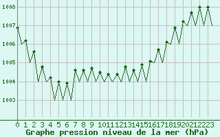 Courbe de la pression atmosphrique pour Duesseldorf