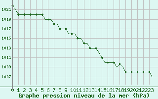 Courbe de la pression atmosphrique pour Belgorod