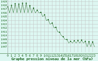 Courbe de la pression atmosphrique pour Graz-Thalerhof-Flughafen
