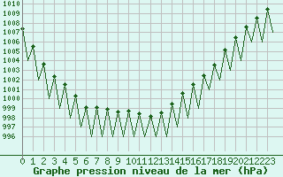 Courbe de la pression atmosphrique pour Grenchen