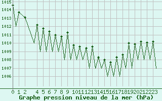 Courbe de la pression atmosphrique pour Hahn