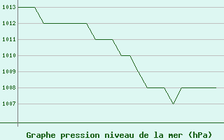 Courbe de la pression atmosphrique pour Burgos (Esp)