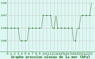 Courbe de la pression atmosphrique pour Stansted Airport