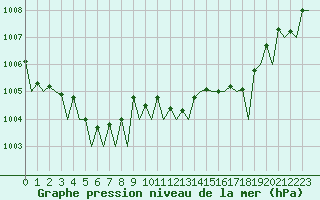Courbe de la pression atmosphrique pour Rimini