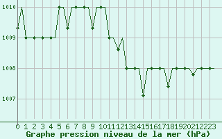 Courbe de la pression atmosphrique pour Kos Airport