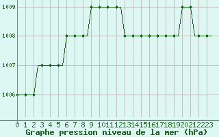 Courbe de la pression atmosphrique pour Lielvarde
