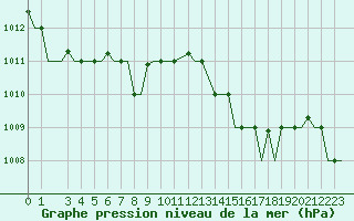 Courbe de la pression atmosphrique pour Milan (It)