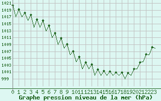 Courbe de la pression atmosphrique pour Luxembourg (Lux)