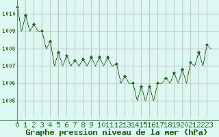 Courbe de la pression atmosphrique pour Jersey (UK)