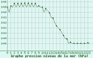 Courbe de la pression atmosphrique pour Belfast / Aldergrove Airport