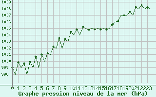 Courbe de la pression atmosphrique pour Huesca (Esp)