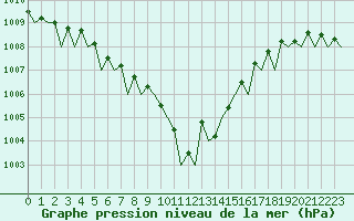 Courbe de la pression atmosphrique pour Bueckeburg