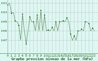 Courbe de la pression atmosphrique pour Gnes (It)