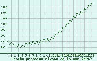 Courbe de la pression atmosphrique pour Helsinki-Vantaa