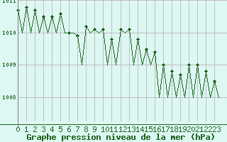 Courbe de la pression atmosphrique pour Platform F3-fb-1 Sea