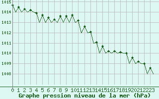 Courbe de la pression atmosphrique pour Laage