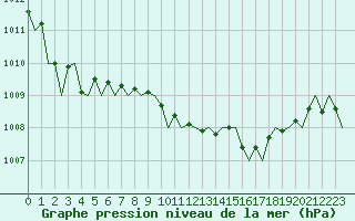 Courbe de la pression atmosphrique pour London / Heathrow (UK)