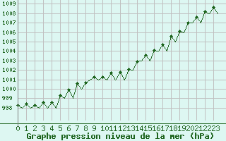 Courbe de la pression atmosphrique pour Platform P11-b Sea