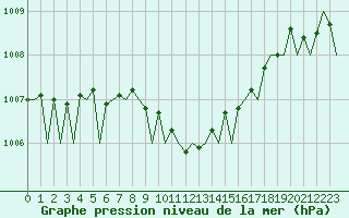Courbe de la pression atmosphrique pour Berlin-Schoenefeld