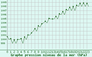 Courbe de la pression atmosphrique pour Jersey (UK)