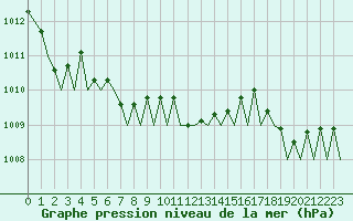 Courbe de la pression atmosphrique pour Ostersund / Froson